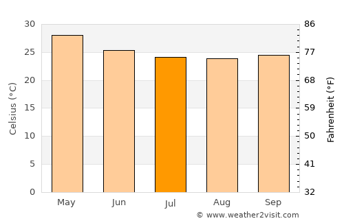 Dandeli average temperature in July