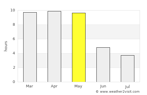 Dandeli average rain in May