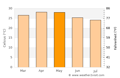 Dandeli average temperature in May