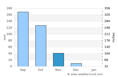 Dandeli average rain in November