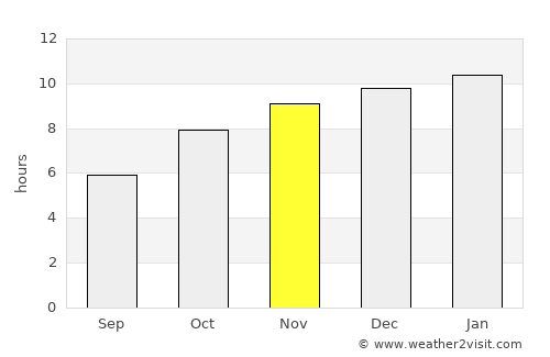 Dandeli average rain in November