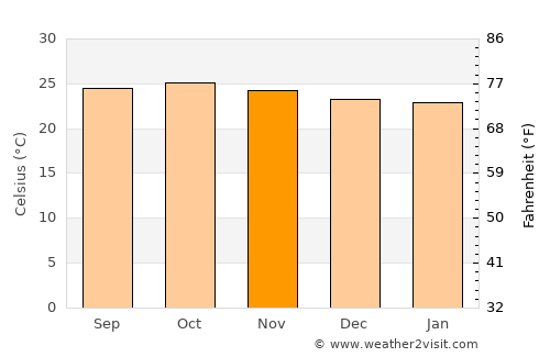 Dandeli average temperature in November