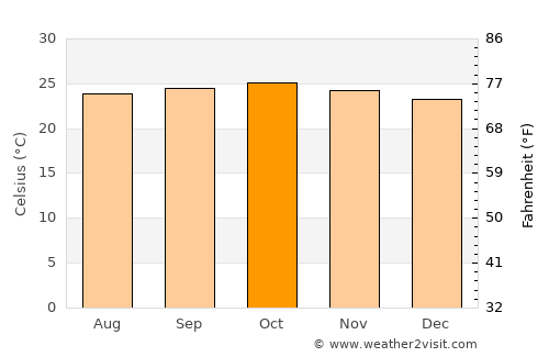 Dandeli average temperature in October