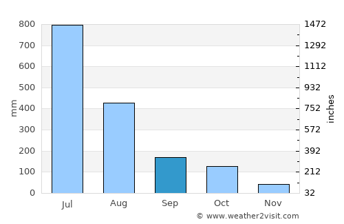Dandeli average rain in September