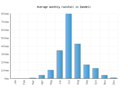 Dandeli monthly rainfall chart (mm)