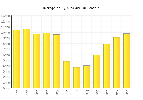 Dandeli average daily sunshine chart