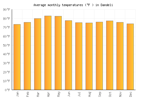 Dandeli average temperature chart (Fahrenheit)