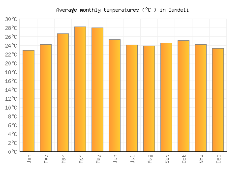 Dandeli average temperature chart (Celsius)