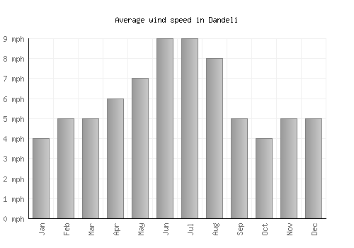 Dandeli average winspeed by month (mph)