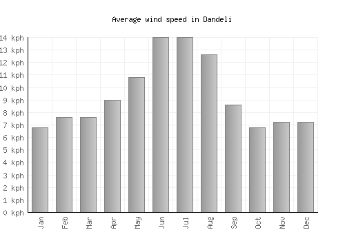 Dandeli average winspeed by month (km/h)