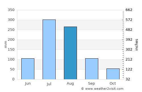 Dandong average rain in August