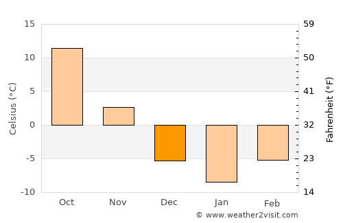 Dandong average temperature in December
