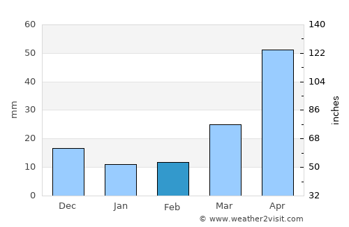 Dandong average rain in February