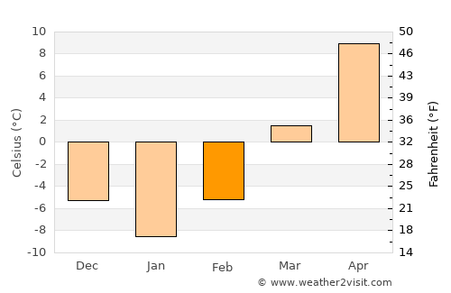 Dandong average temperature in February