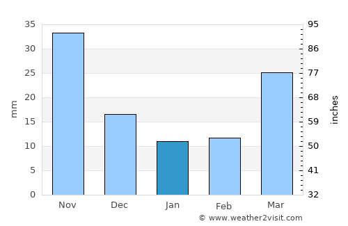 Dandong average rain in January