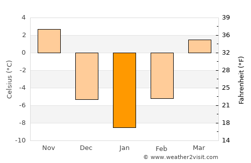 Dandong average temperature in January