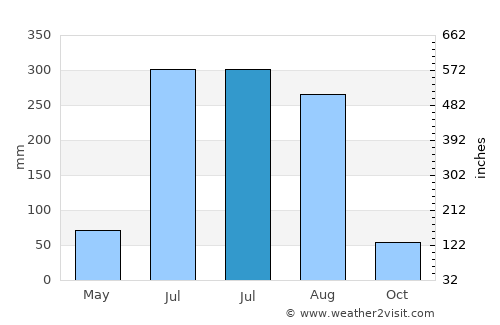 Dandong average rain in July