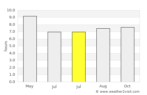 Dandong average rain in July
