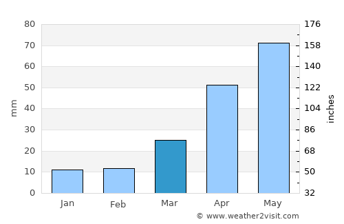 Dandong average rain in March