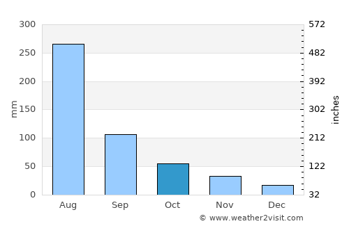 Dandong average rain in October