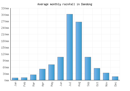 Dandong monthly rainfall chart (mm)