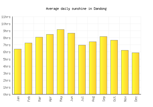 Dandong average daily sunshine chart