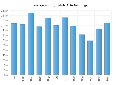 Dandridge monthly rainfall chart (mm)