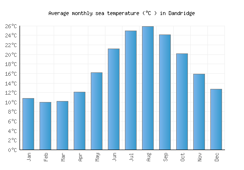 Dandridge average sea temperature chart (Celsius)