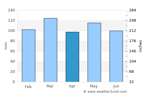 Dandridge average rain in April