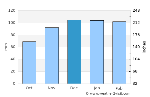 Dandridge average rain in December