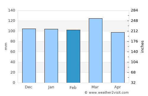 Dandridge average rain in February