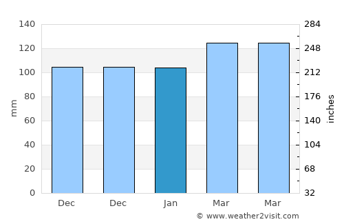 Dandridge average rain in January