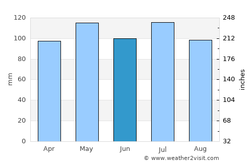 Dandridge average rain in June