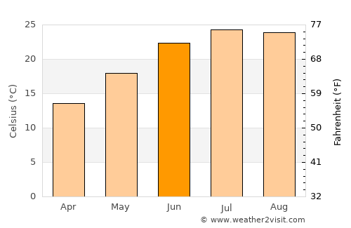 Dandridge average temperature in June