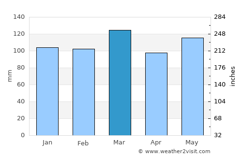 Dandridge average rain in March