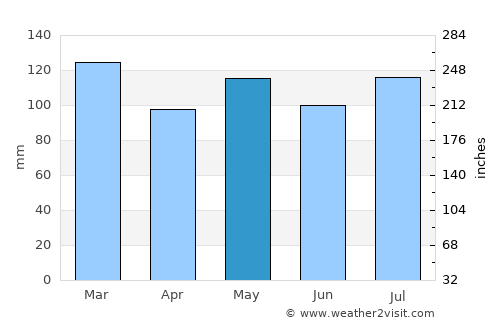 Dandridge average rain in May