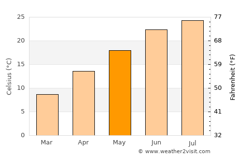 Dandridge average temperature in May