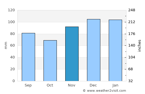 Dandridge average rain in November