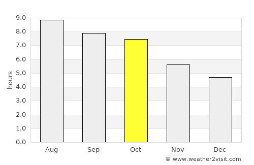 Dandridge average rain in October