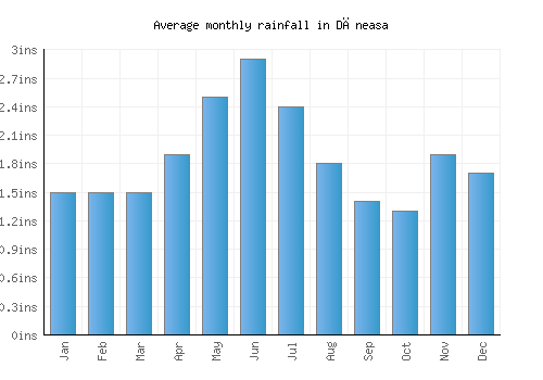 Dăneasa monthly rainfall chart (inches)