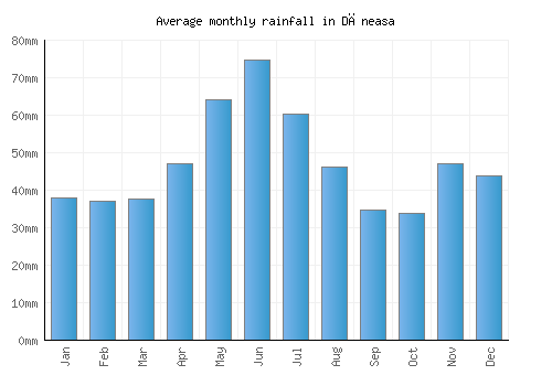 Dăneasa monthly rainfall chart (mm)