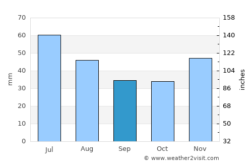 Dăneasa average rain in September