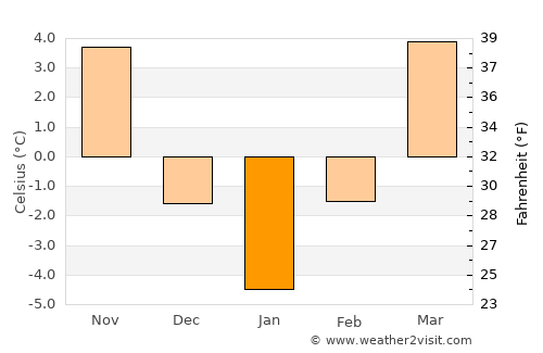 Daneş average temperature in January