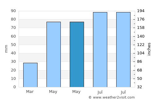 Daneş average rain in May