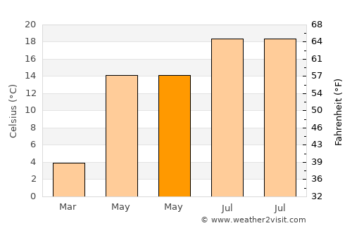 Daneş average temperature in May
