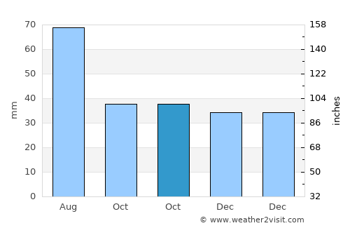 Daneş average rain in October