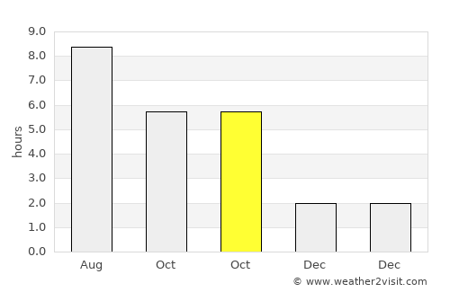 Daneş average rain in October