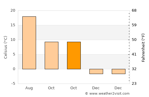 Daneş average temperature in October