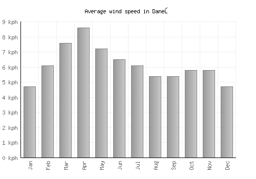 Daneş average winspeed by month (km/h)