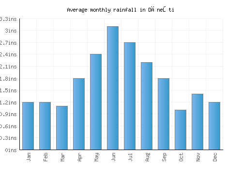 Dăneşti monthly rainfall chart (inches)